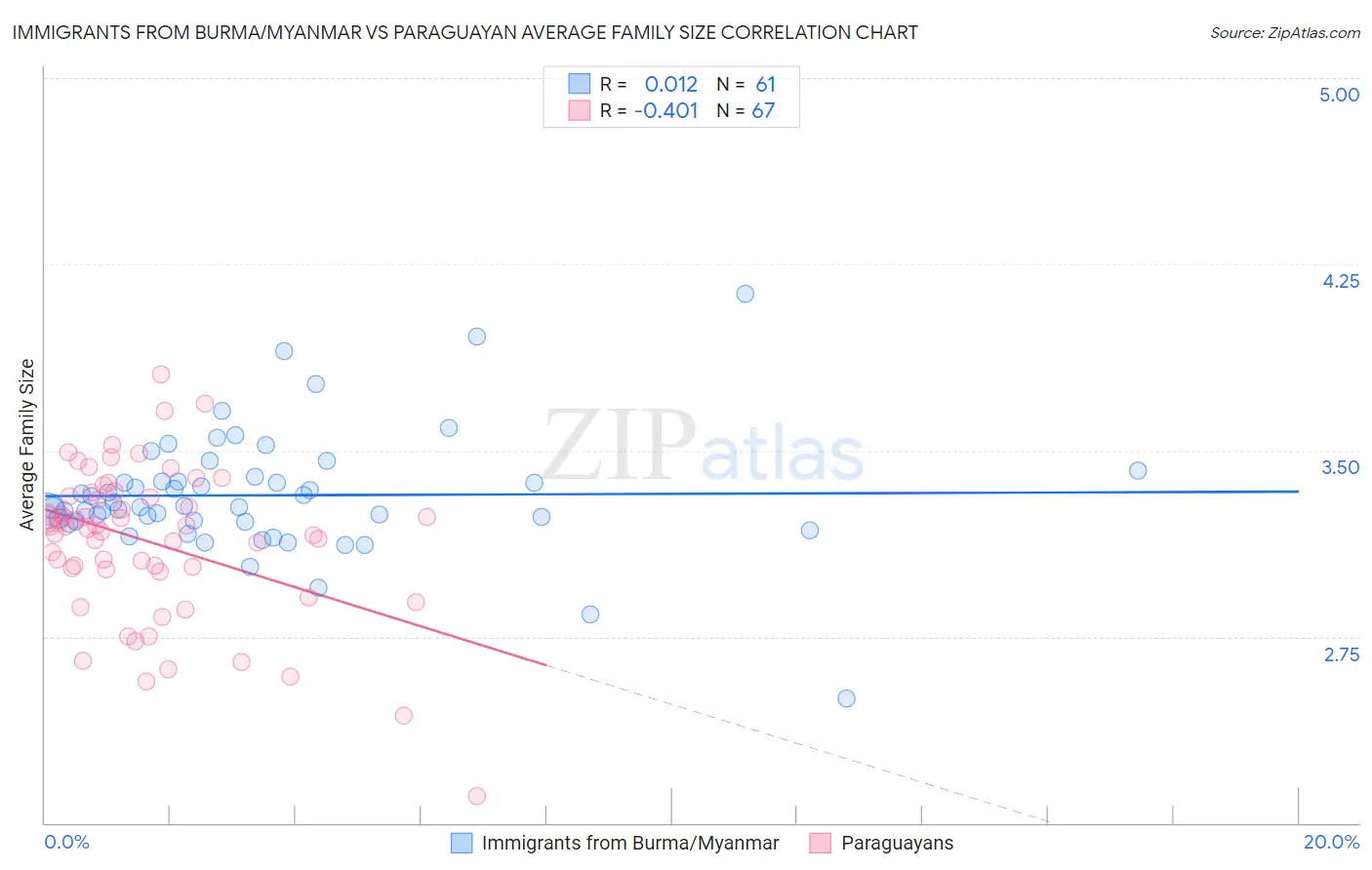 Immigrants from Burma/Myanmar vs Paraguayan Average Family Size