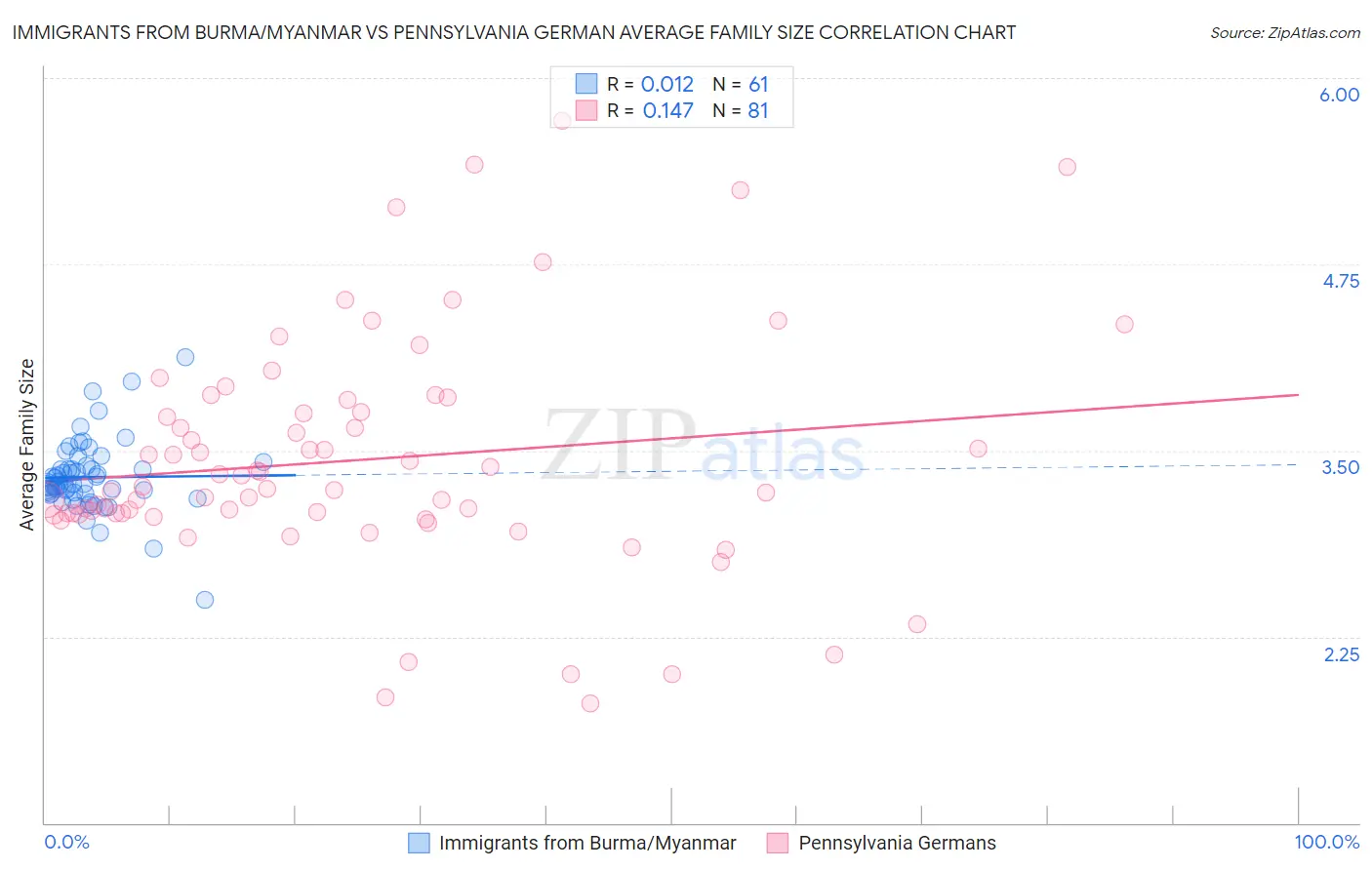 Immigrants from Burma/Myanmar vs Pennsylvania German Average Family Size