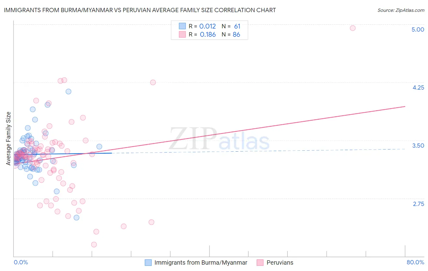 Immigrants from Burma/Myanmar vs Peruvian Average Family Size