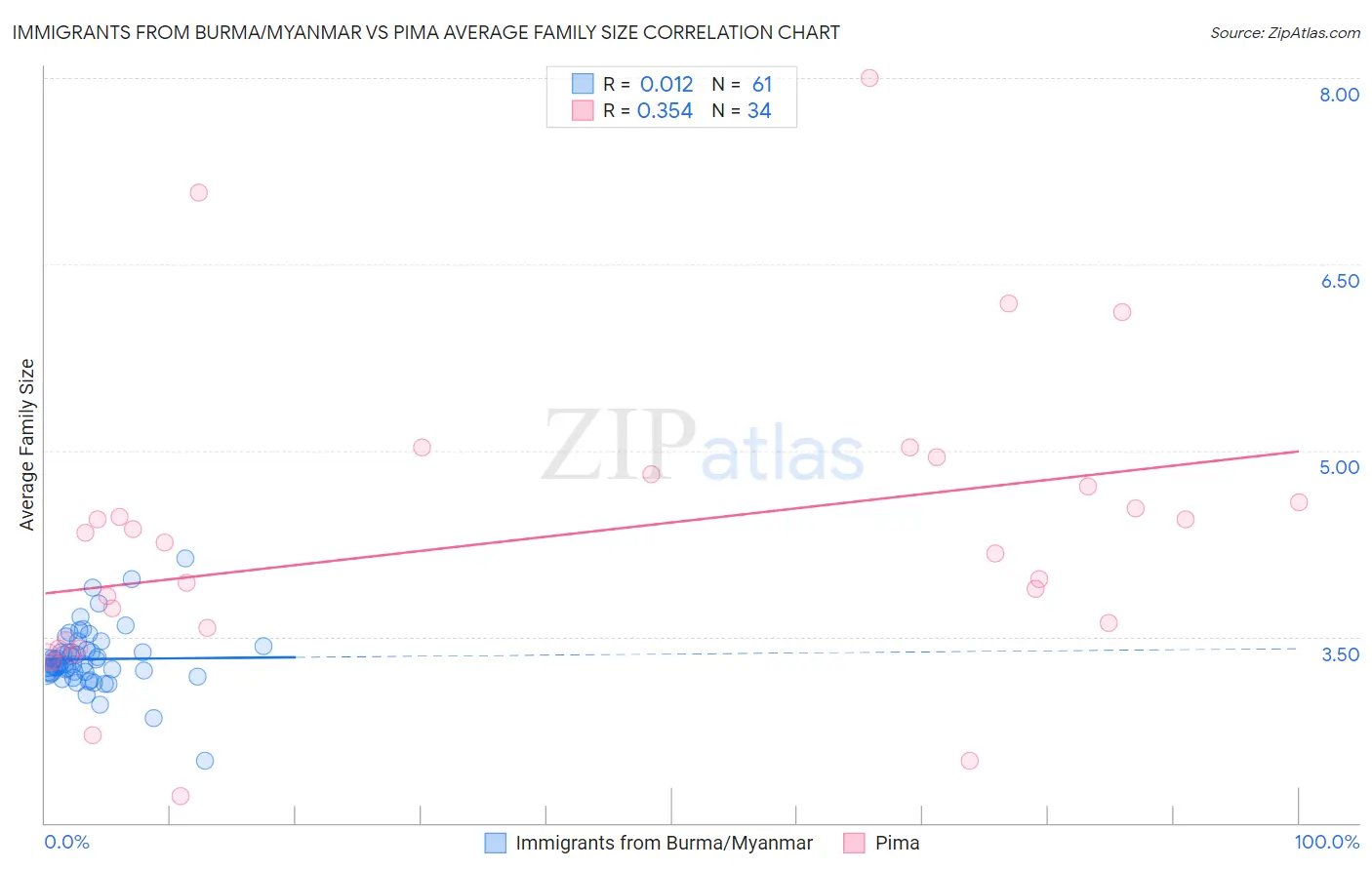 Immigrants from Burma/Myanmar vs Pima Average Family Size