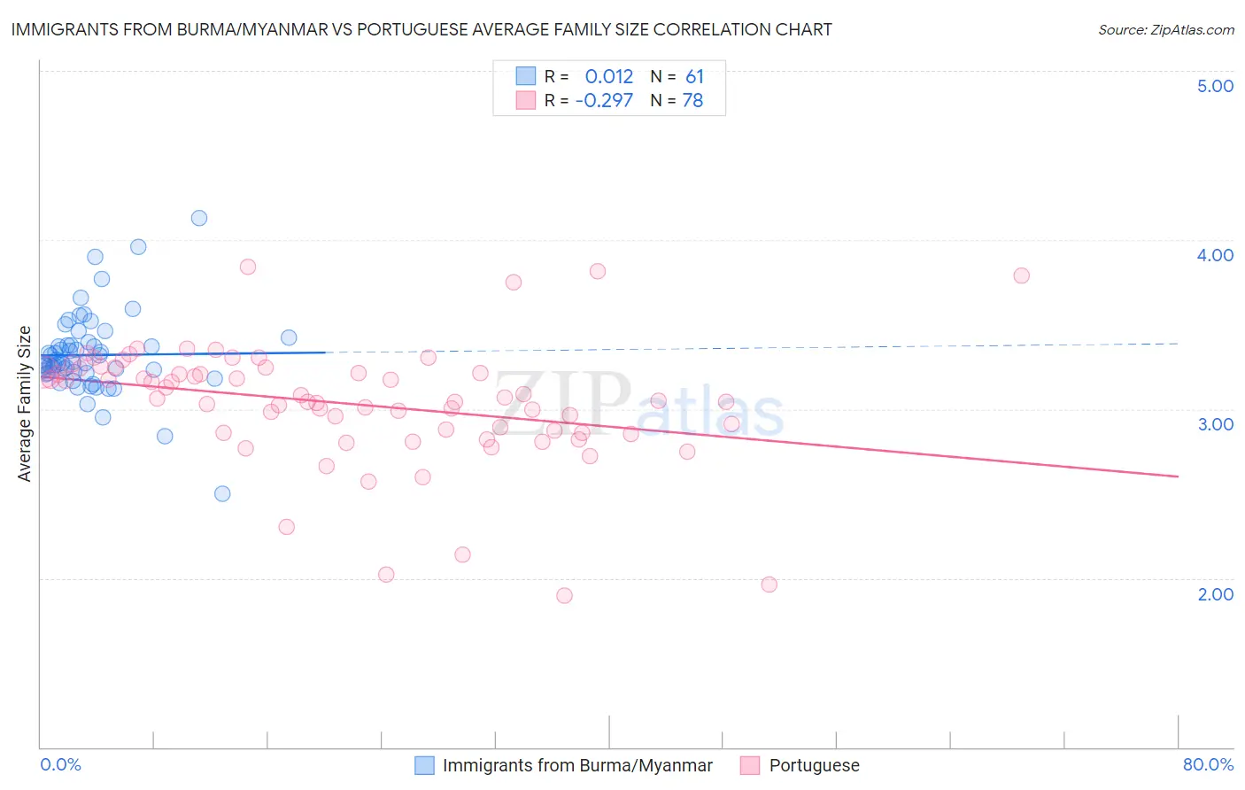 Immigrants from Burma/Myanmar vs Portuguese Average Family Size