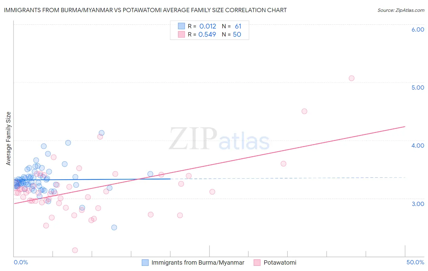 Immigrants from Burma/Myanmar vs Potawatomi Average Family Size
