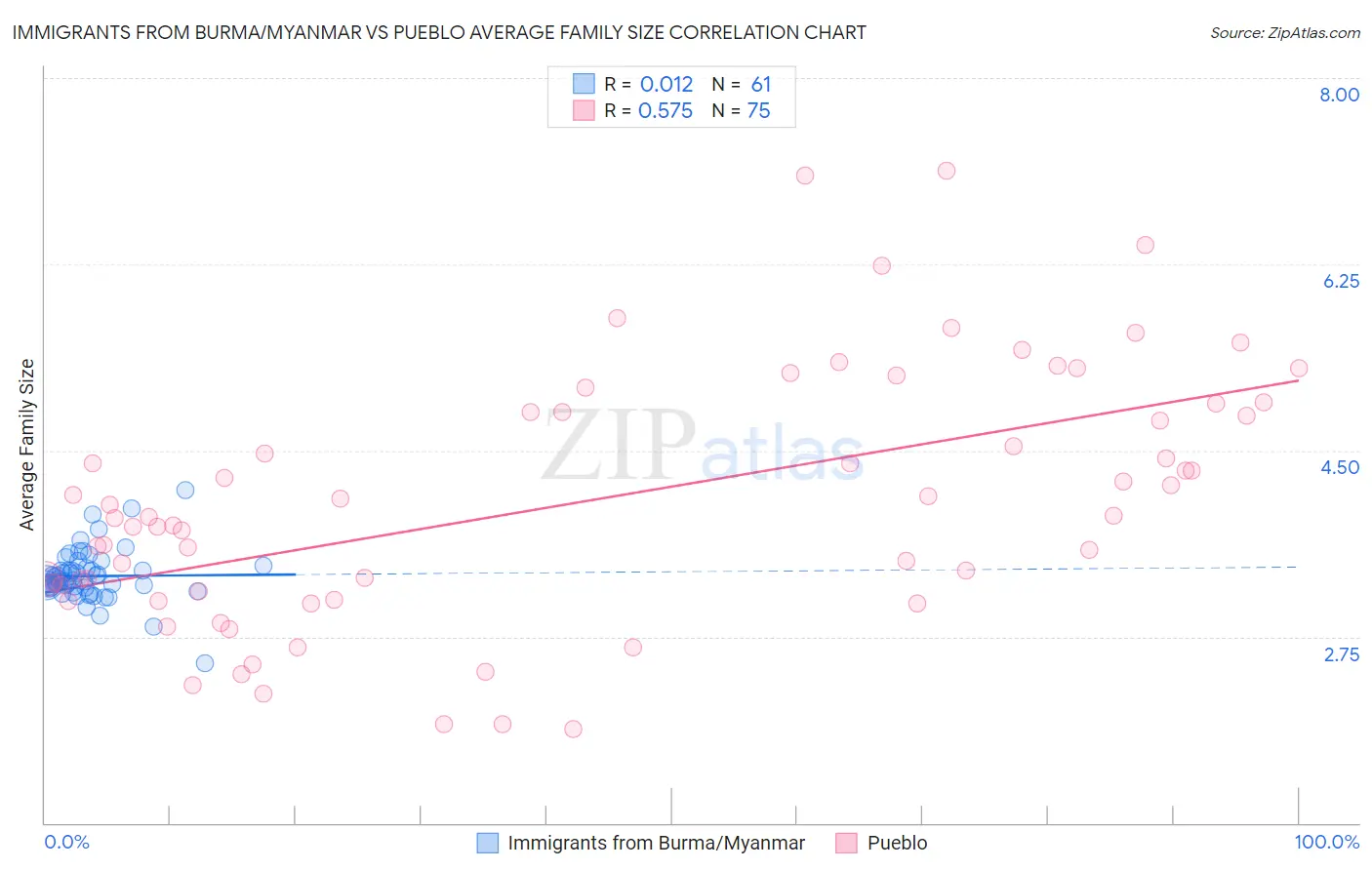 Immigrants from Burma/Myanmar vs Pueblo Average Family Size