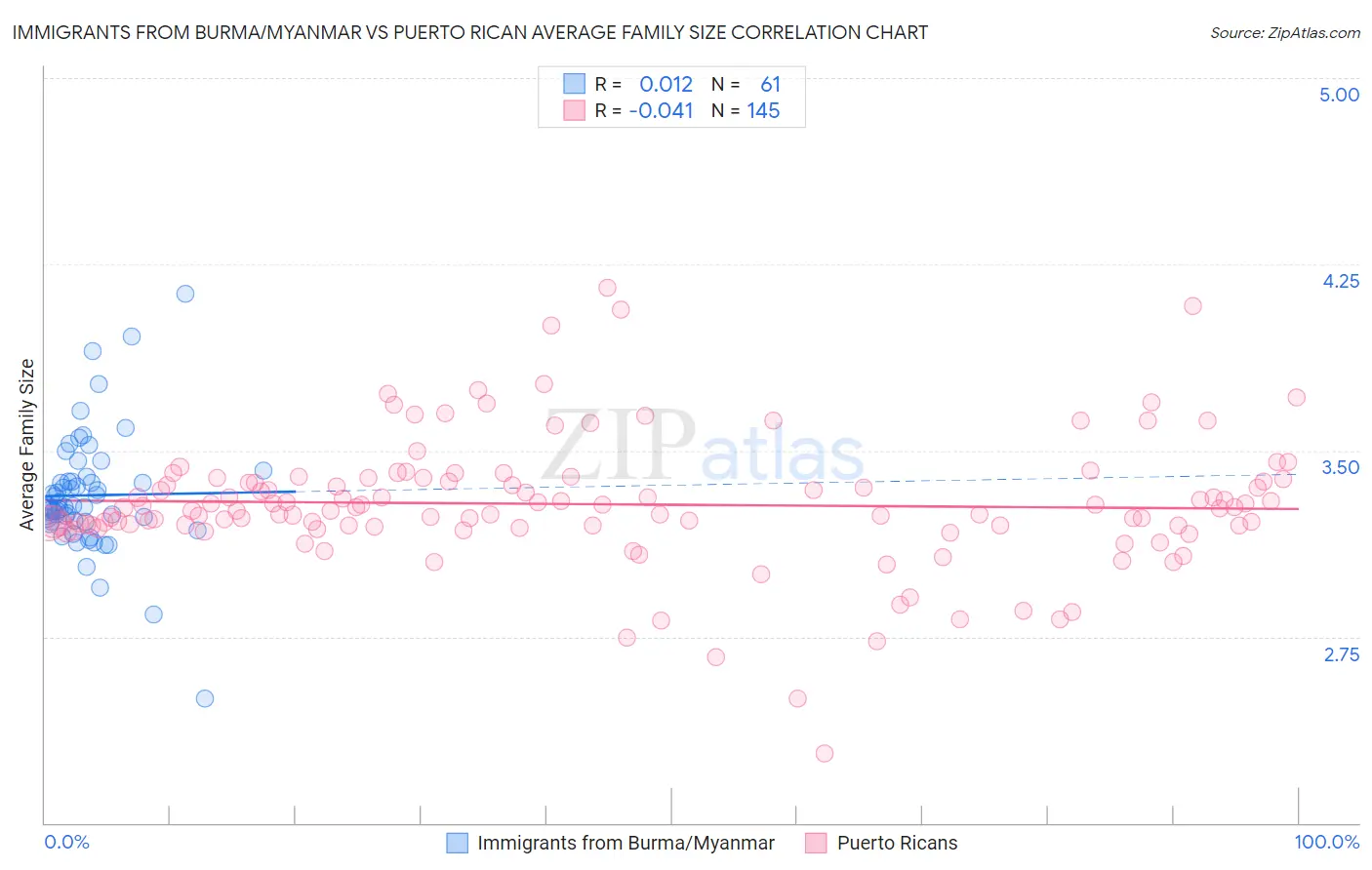 Immigrants from Burma/Myanmar vs Puerto Rican Average Family Size