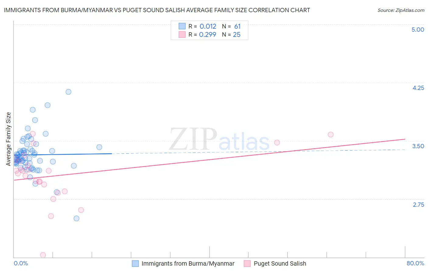 Immigrants from Burma/Myanmar vs Puget Sound Salish Average Family Size