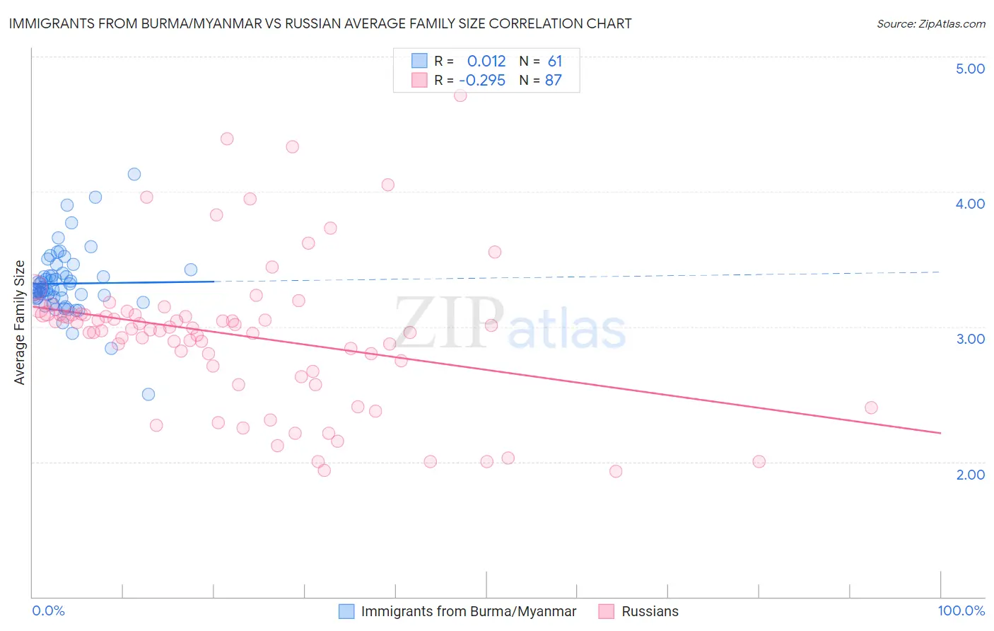 Immigrants from Burma/Myanmar vs Russian Average Family Size