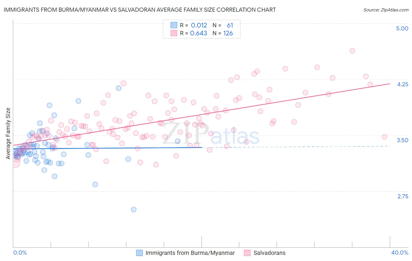 Immigrants from Burma/Myanmar vs Salvadoran Average Family Size