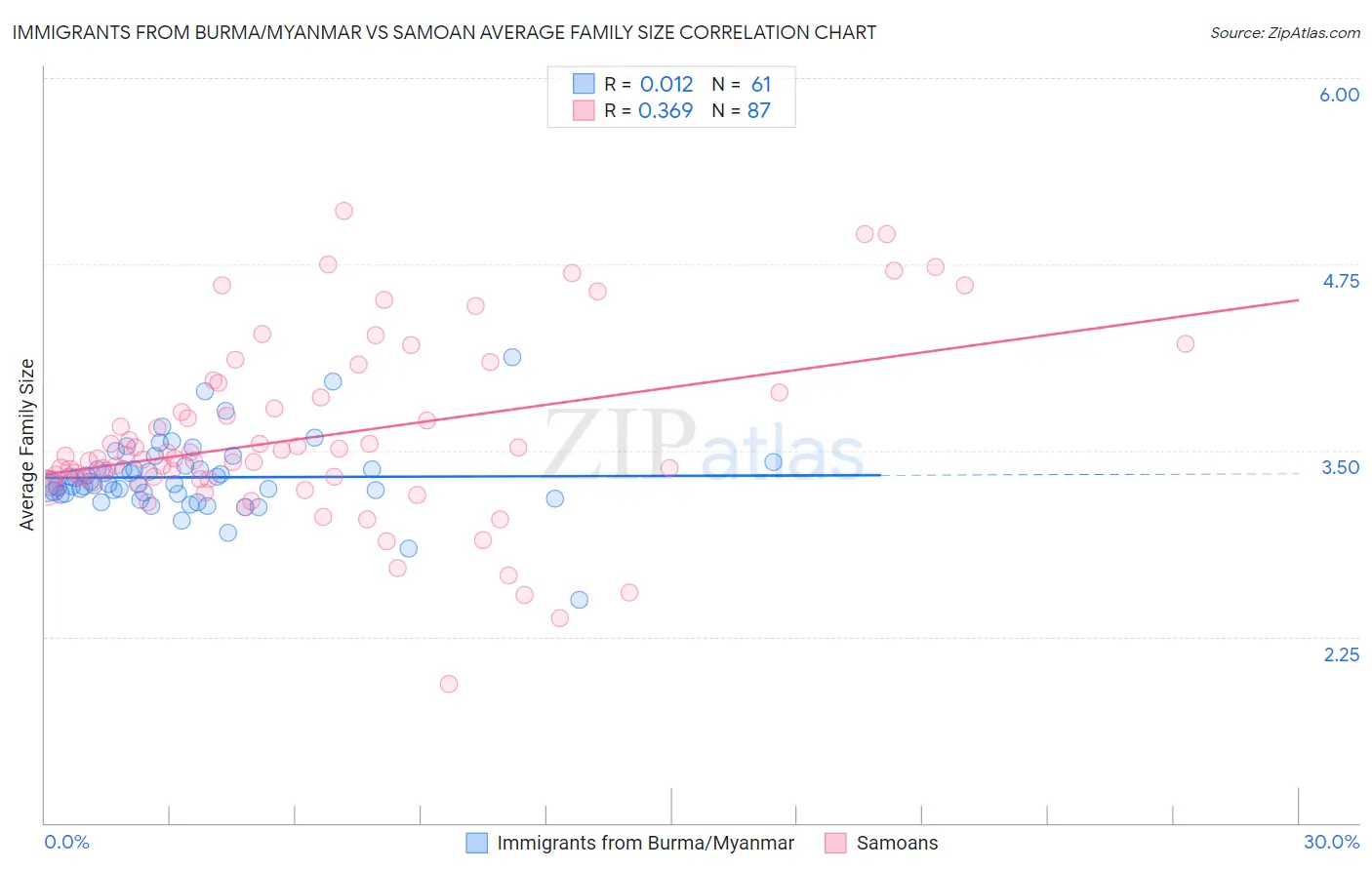 Immigrants from Burma/Myanmar vs Samoan Average Family Size