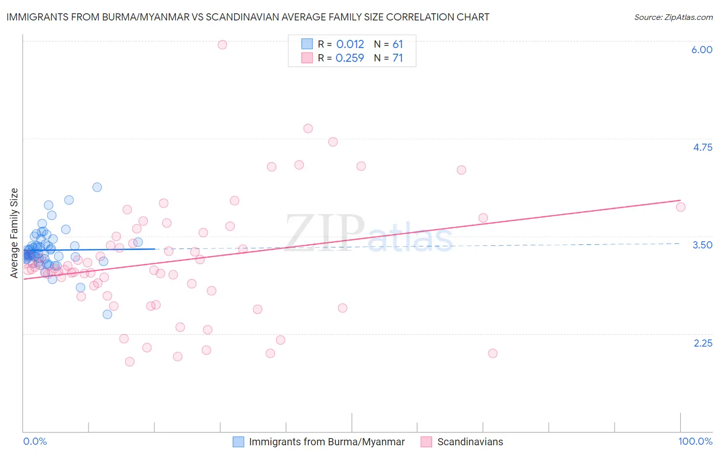 Immigrants from Burma/Myanmar vs Scandinavian Average Family Size