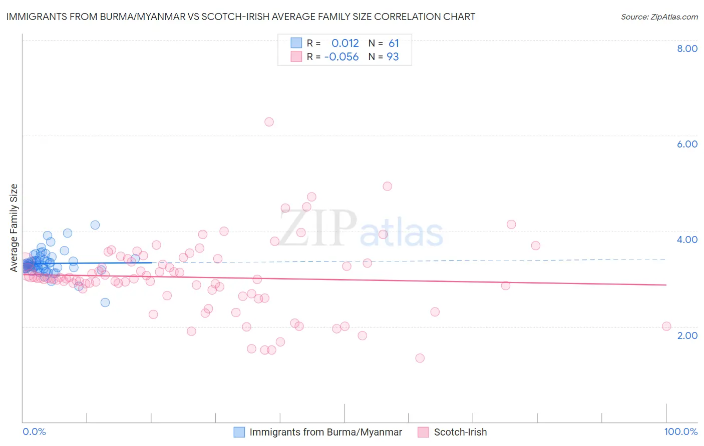 Immigrants from Burma/Myanmar vs Scotch-Irish Average Family Size