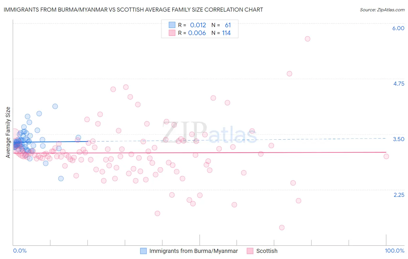 Immigrants from Burma/Myanmar vs Scottish Average Family Size