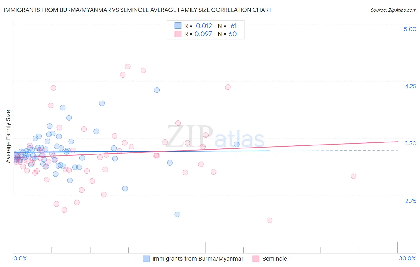 Immigrants from Burma/Myanmar vs Seminole Average Family Size