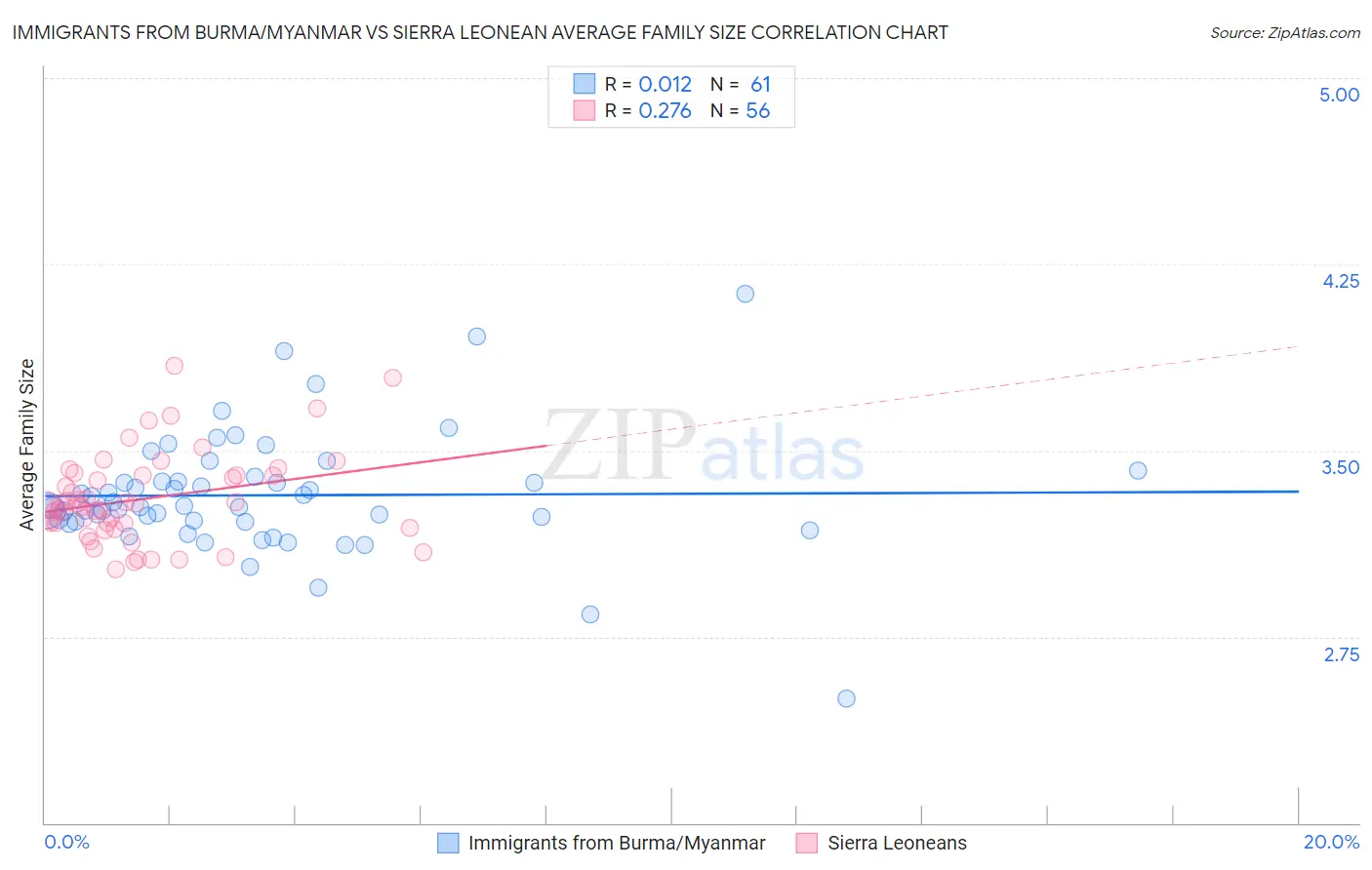 Immigrants from Burma/Myanmar vs Sierra Leonean Average Family Size