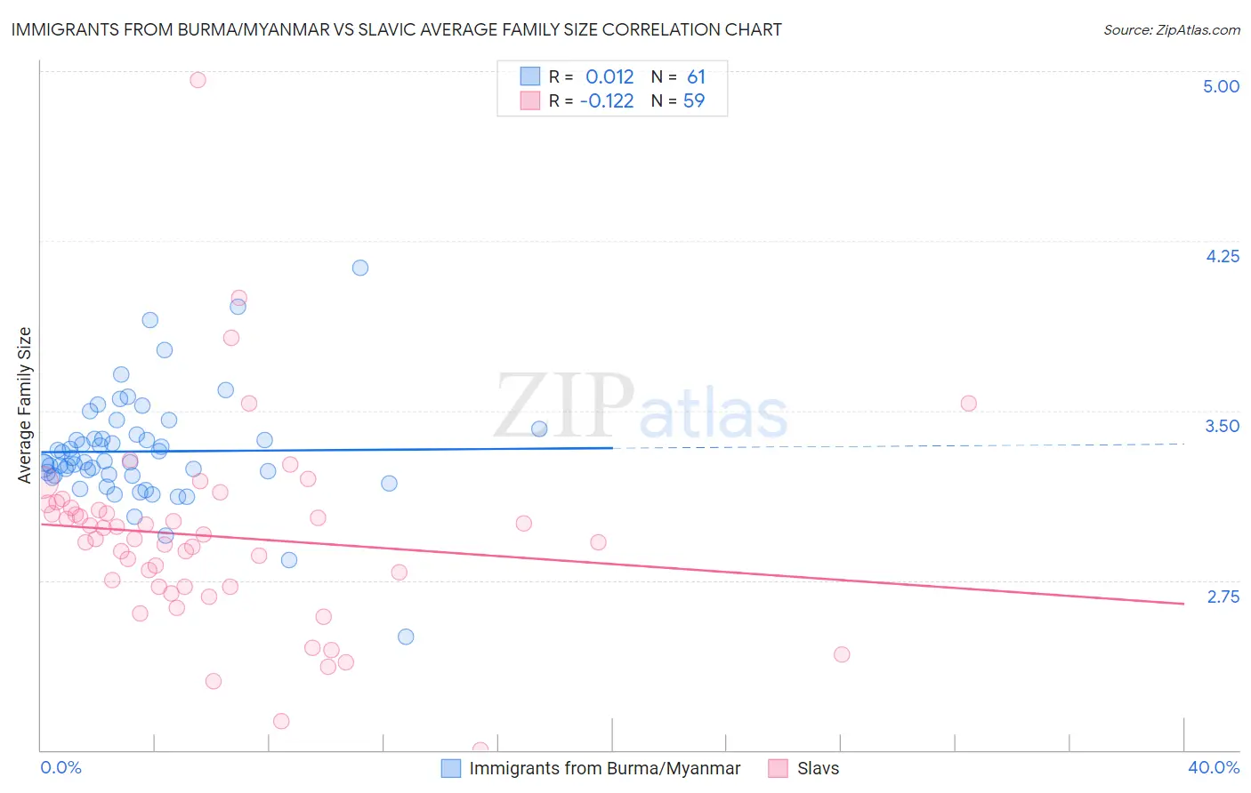 Immigrants from Burma/Myanmar vs Slavic Average Family Size