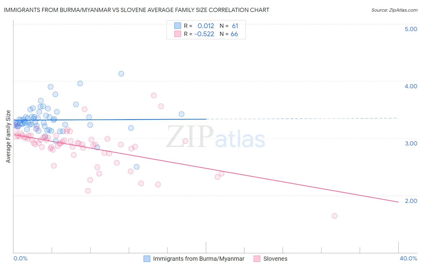 Immigrants from Burma/Myanmar vs Slovene Average Family Size