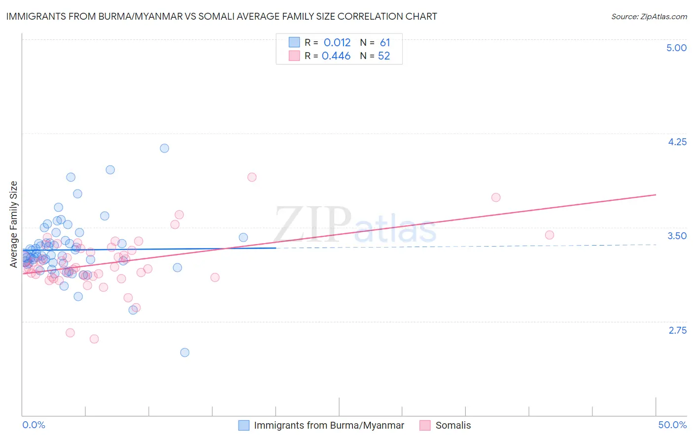 Immigrants from Burma/Myanmar vs Somali Average Family Size