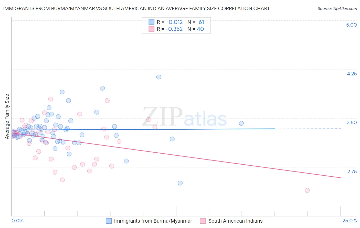 Immigrants from Burma/Myanmar vs South American Indian Average Family Size