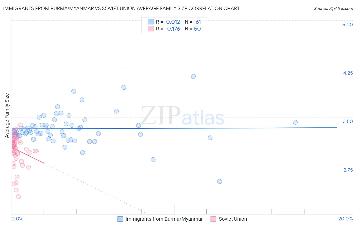 Immigrants from Burma/Myanmar vs Soviet Union Average Family Size