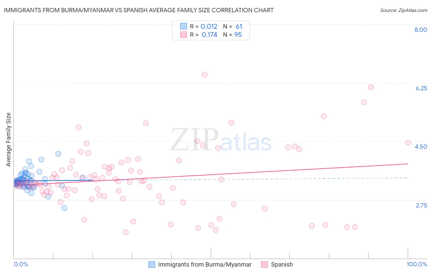 Immigrants from Burma/Myanmar vs Spanish Average Family Size