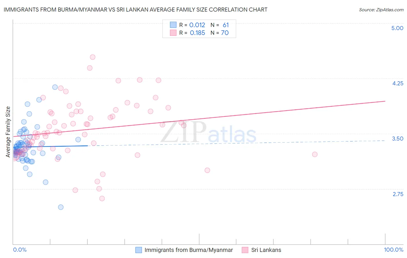 Immigrants from Burma/Myanmar vs Sri Lankan Average Family Size