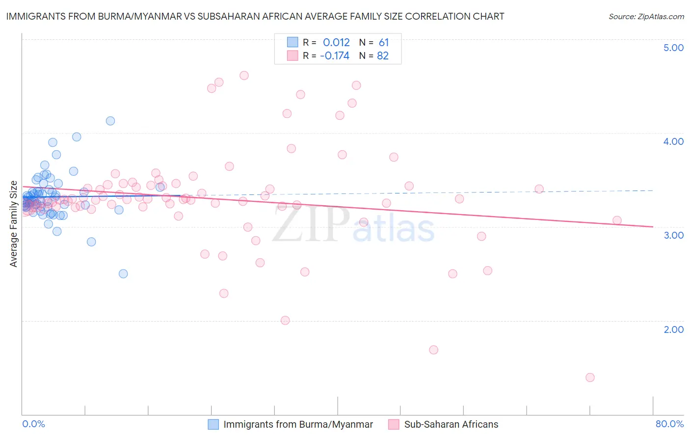 Immigrants from Burma/Myanmar vs Subsaharan African Average Family Size