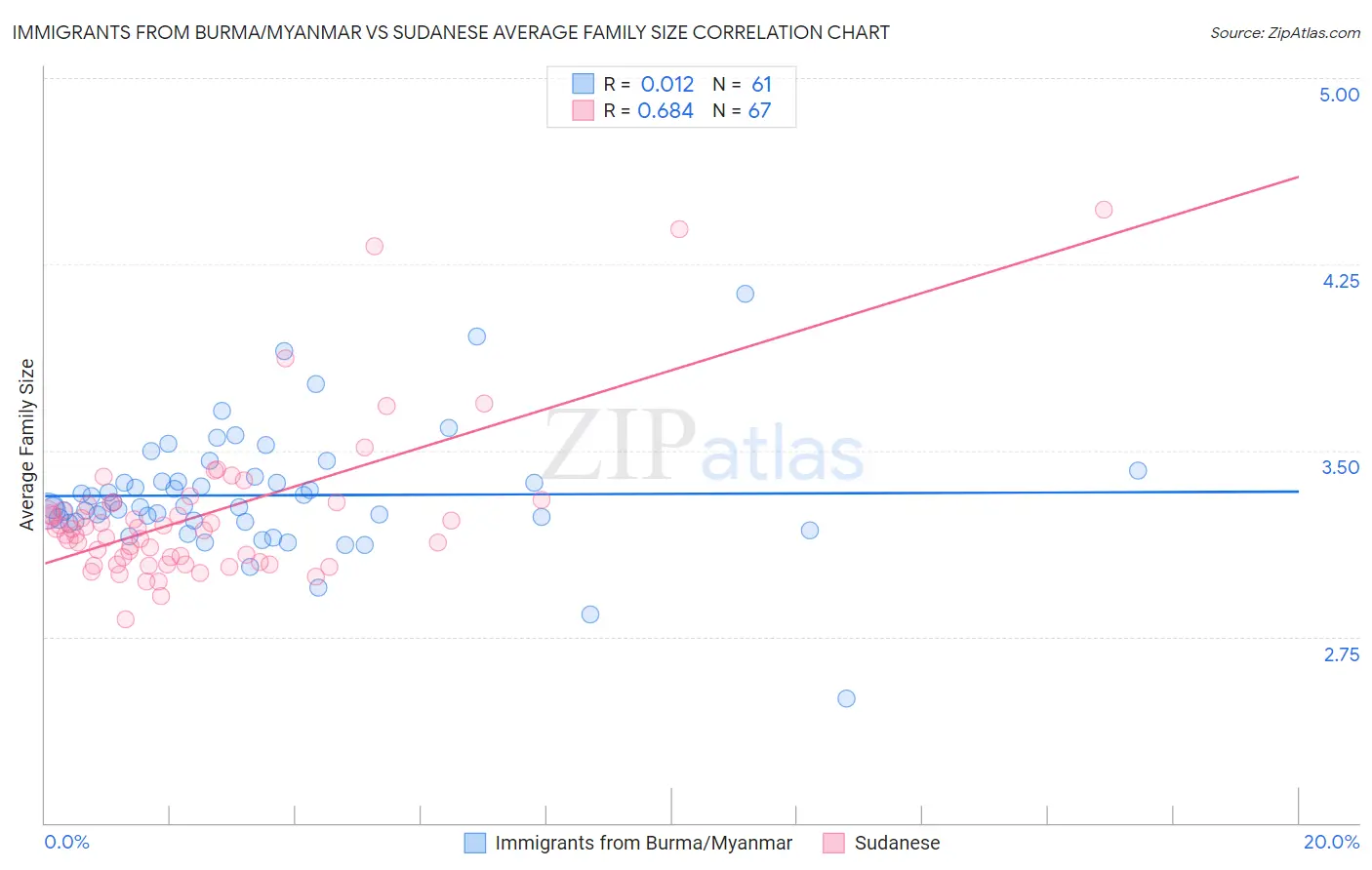 Immigrants from Burma/Myanmar vs Sudanese Average Family Size