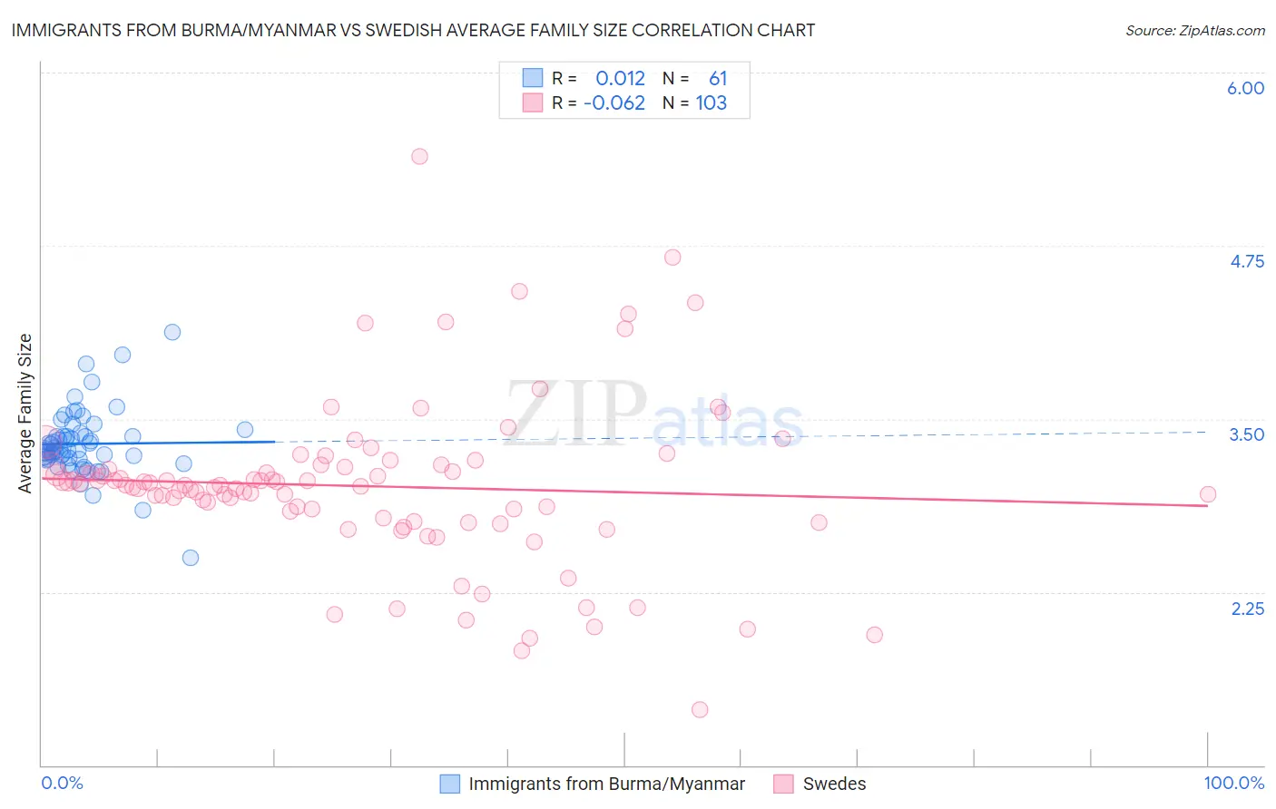 Immigrants from Burma/Myanmar vs Swedish Average Family Size