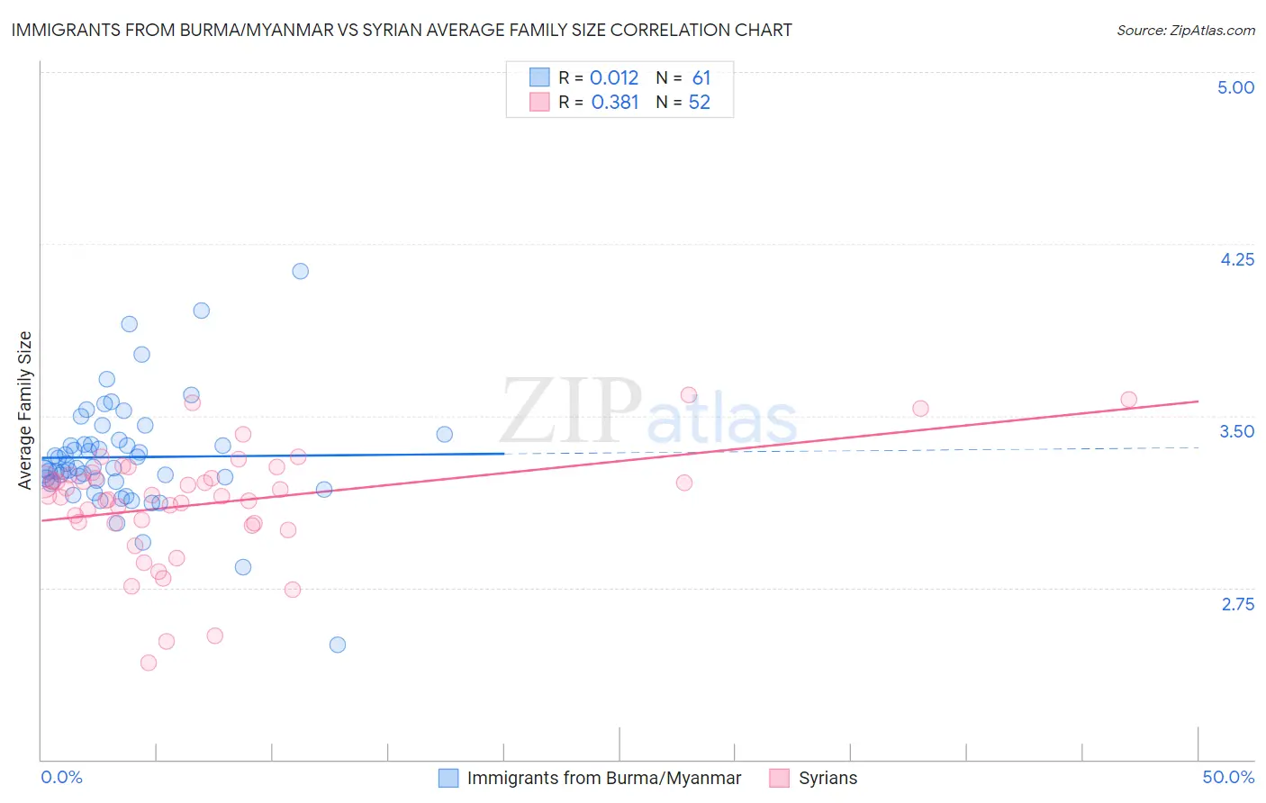 Immigrants from Burma/Myanmar vs Syrian Average Family Size