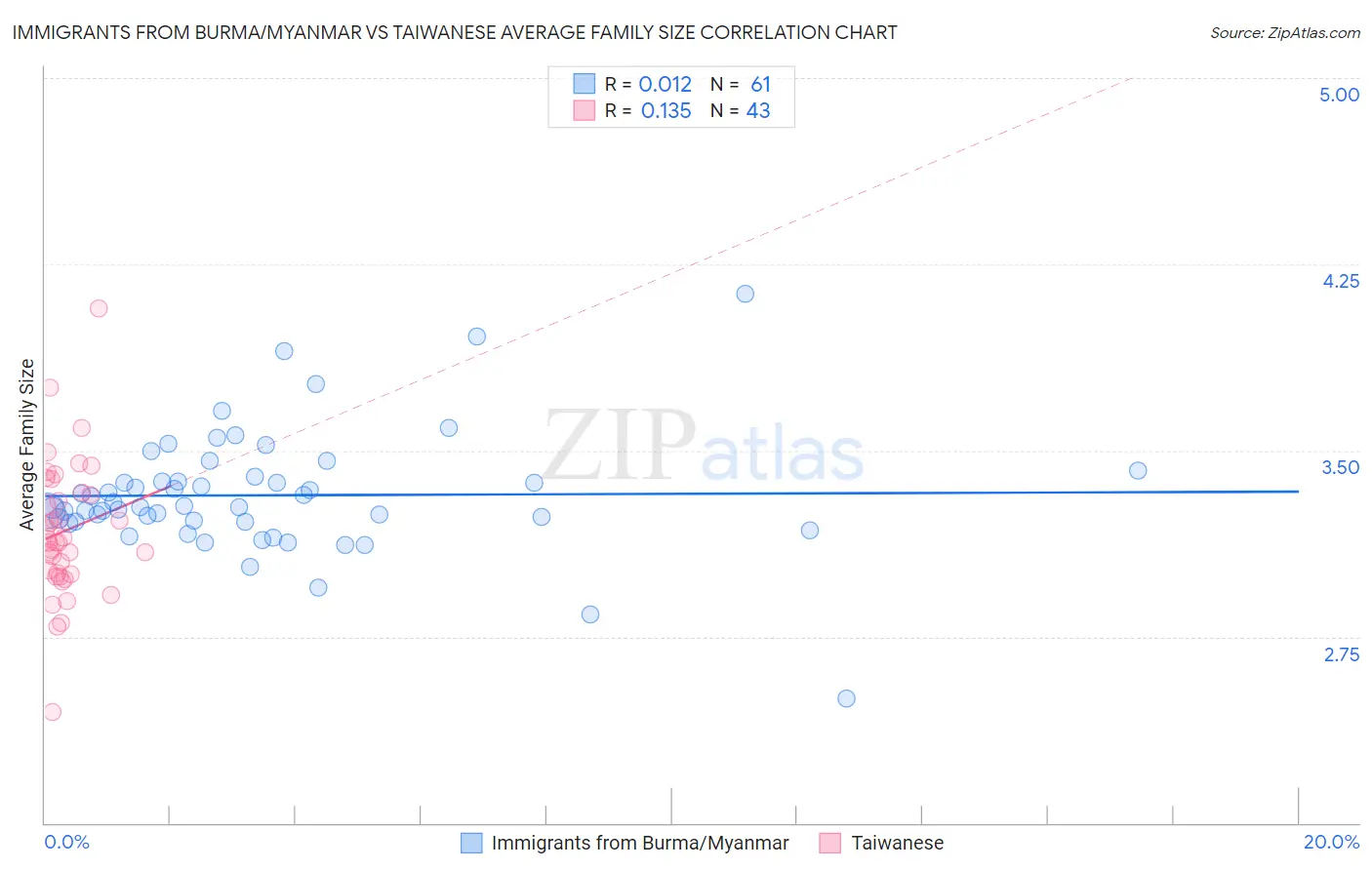 Immigrants from Burma/Myanmar vs Taiwanese Average Family Size