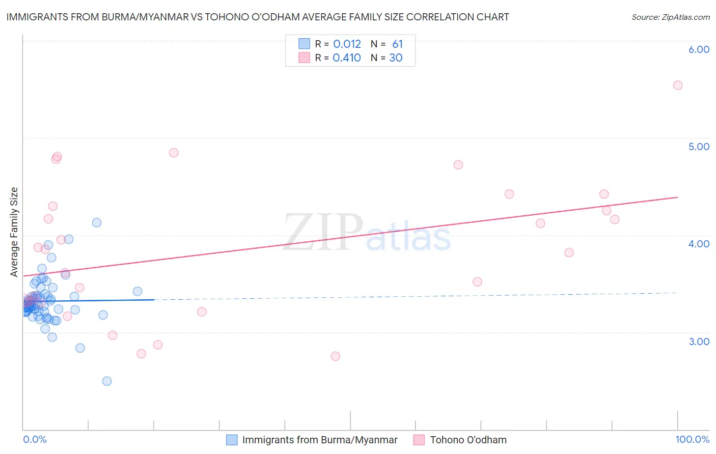 Immigrants from Burma/Myanmar vs Tohono O'odham Average Family Size