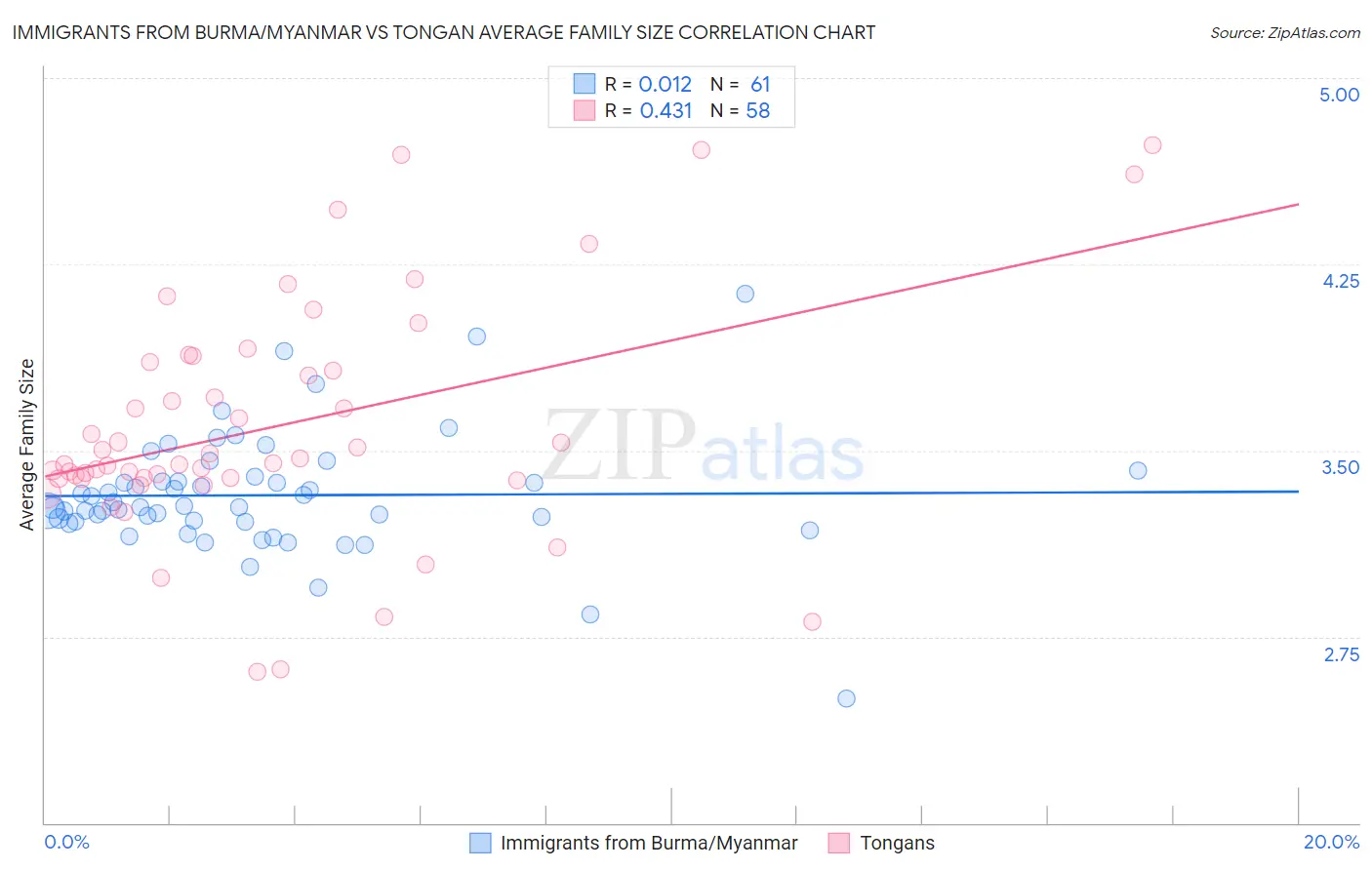 Immigrants from Burma/Myanmar vs Tongan Average Family Size