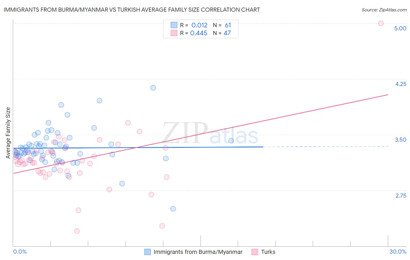 Immigrants from Burma/Myanmar vs Turkish Average Family Size
