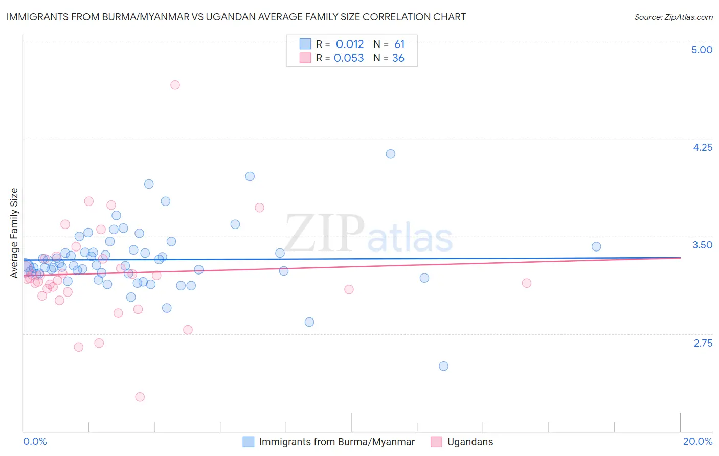 Immigrants from Burma/Myanmar vs Ugandan Average Family Size