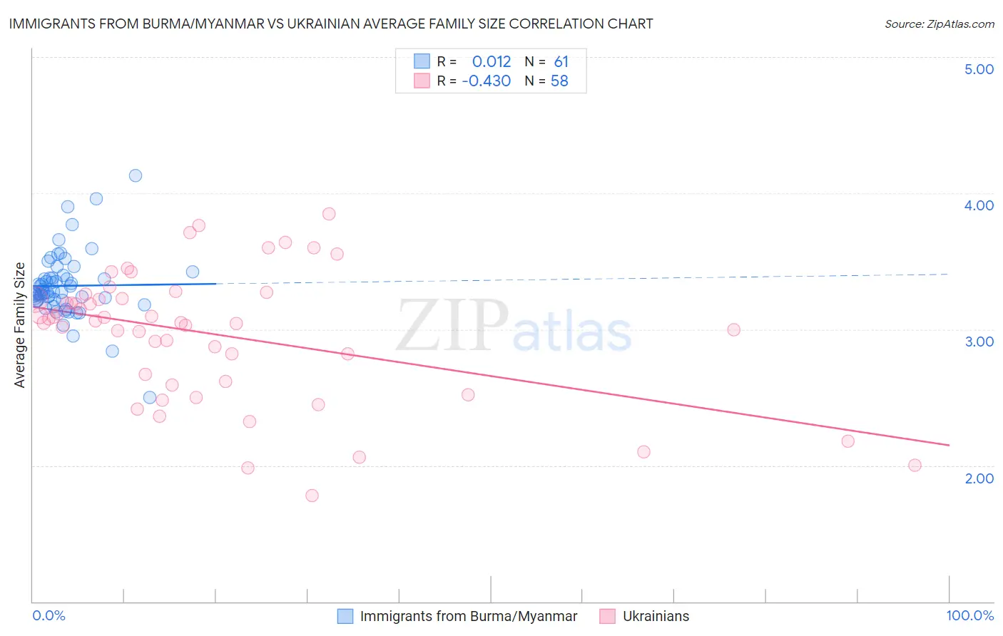 Immigrants from Burma/Myanmar vs Ukrainian Average Family Size