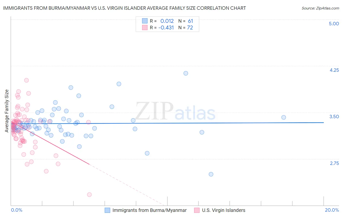 Immigrants from Burma/Myanmar vs U.S. Virgin Islander Average Family Size