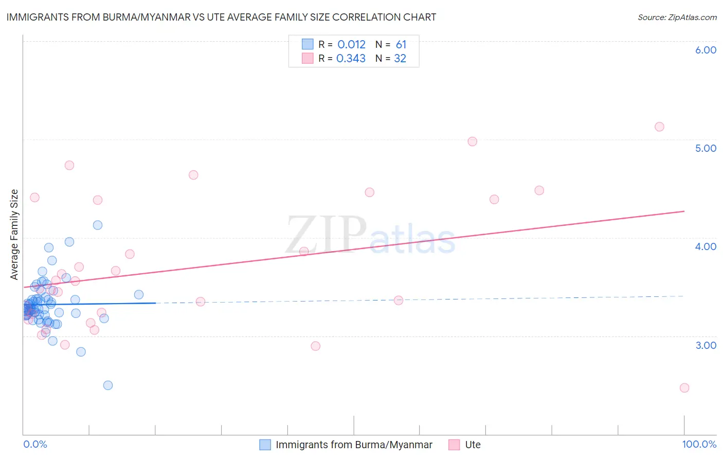 Immigrants from Burma/Myanmar vs Ute Average Family Size