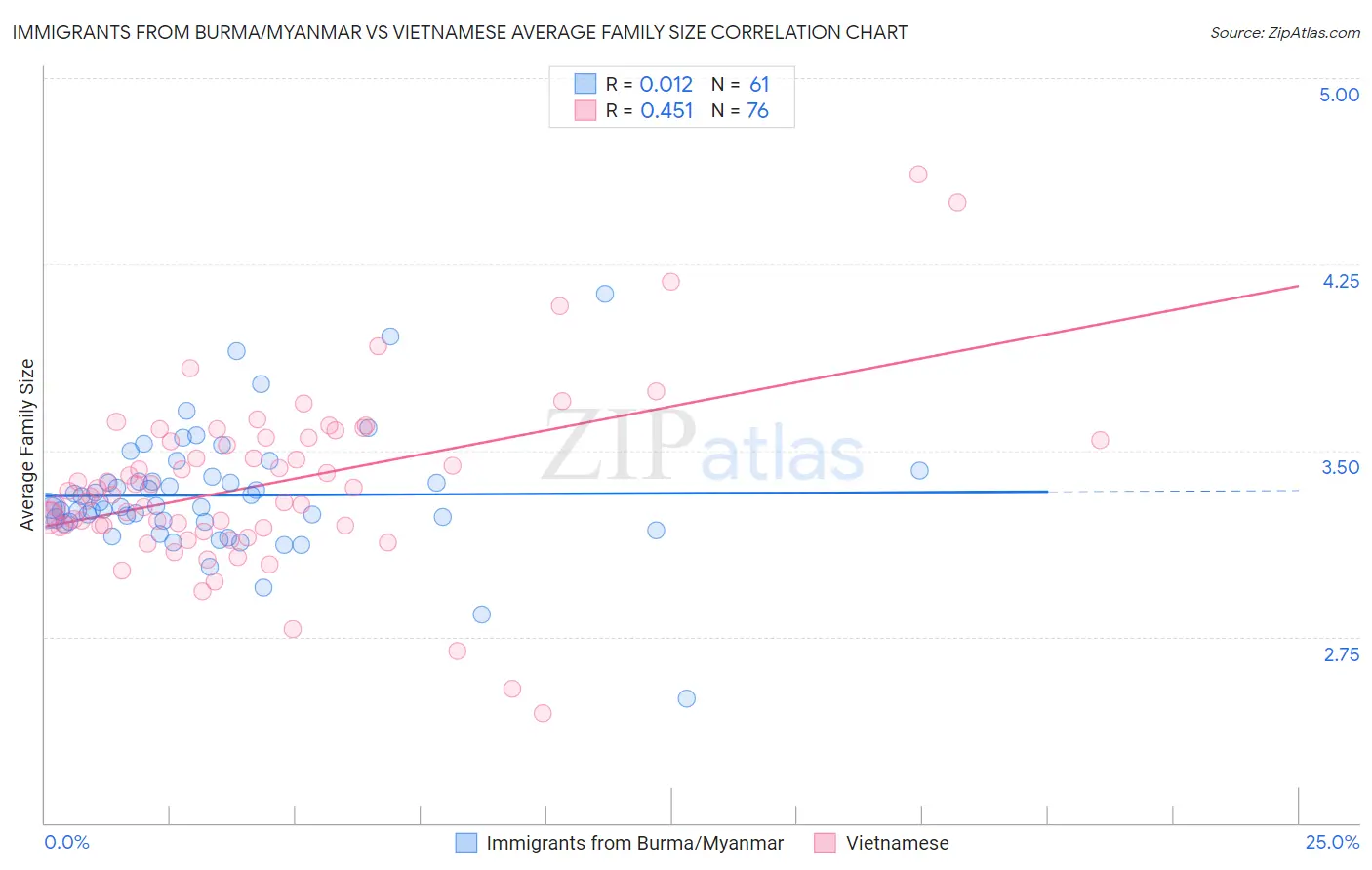 Immigrants from Burma/Myanmar vs Vietnamese Average Family Size