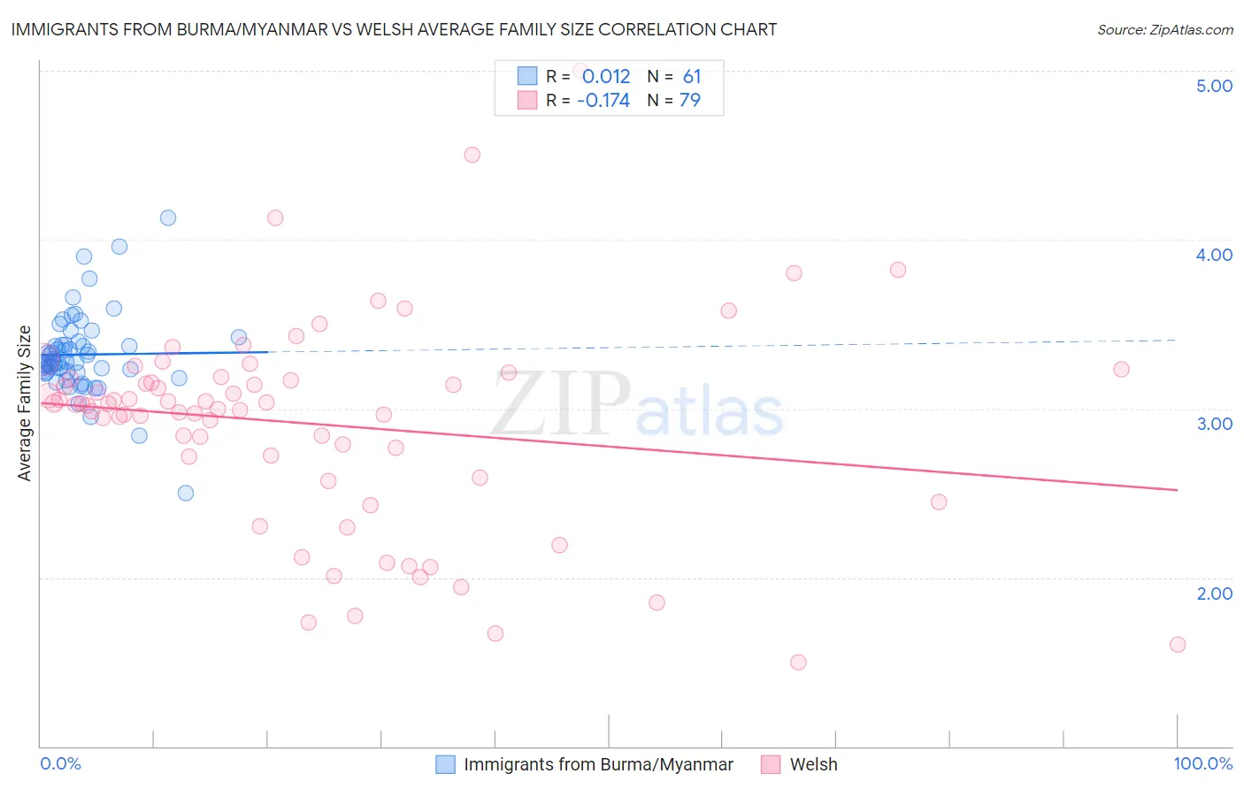 Immigrants from Burma/Myanmar vs Welsh Average Family Size