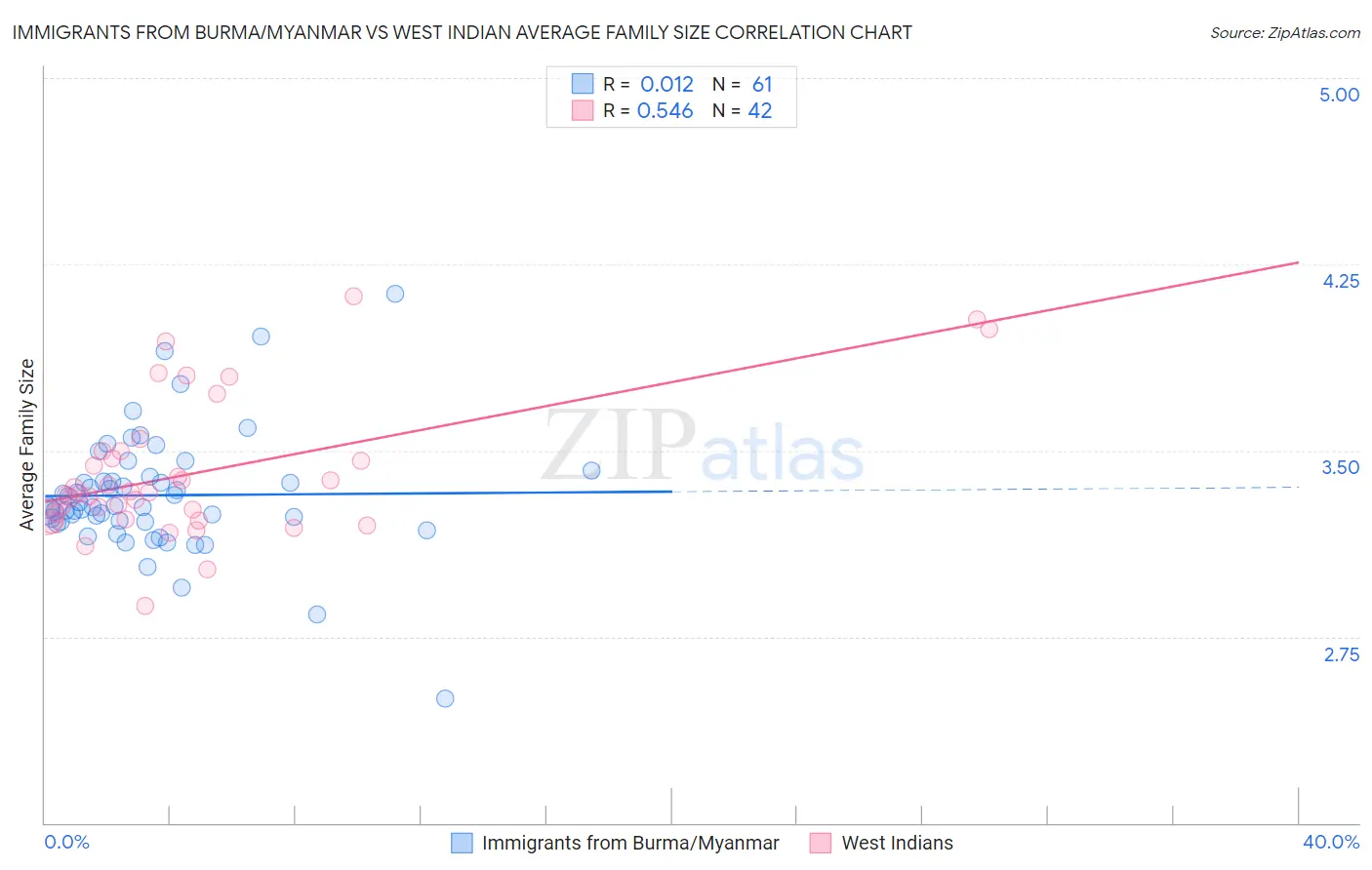 Immigrants from Burma/Myanmar vs West Indian Average Family Size