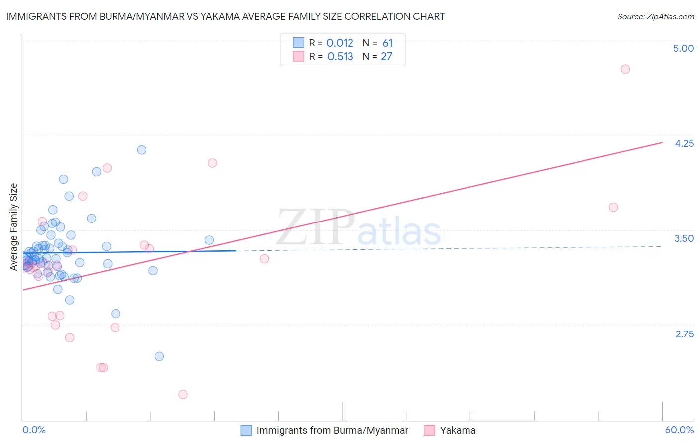 Immigrants from Burma/Myanmar vs Yakama Average Family Size