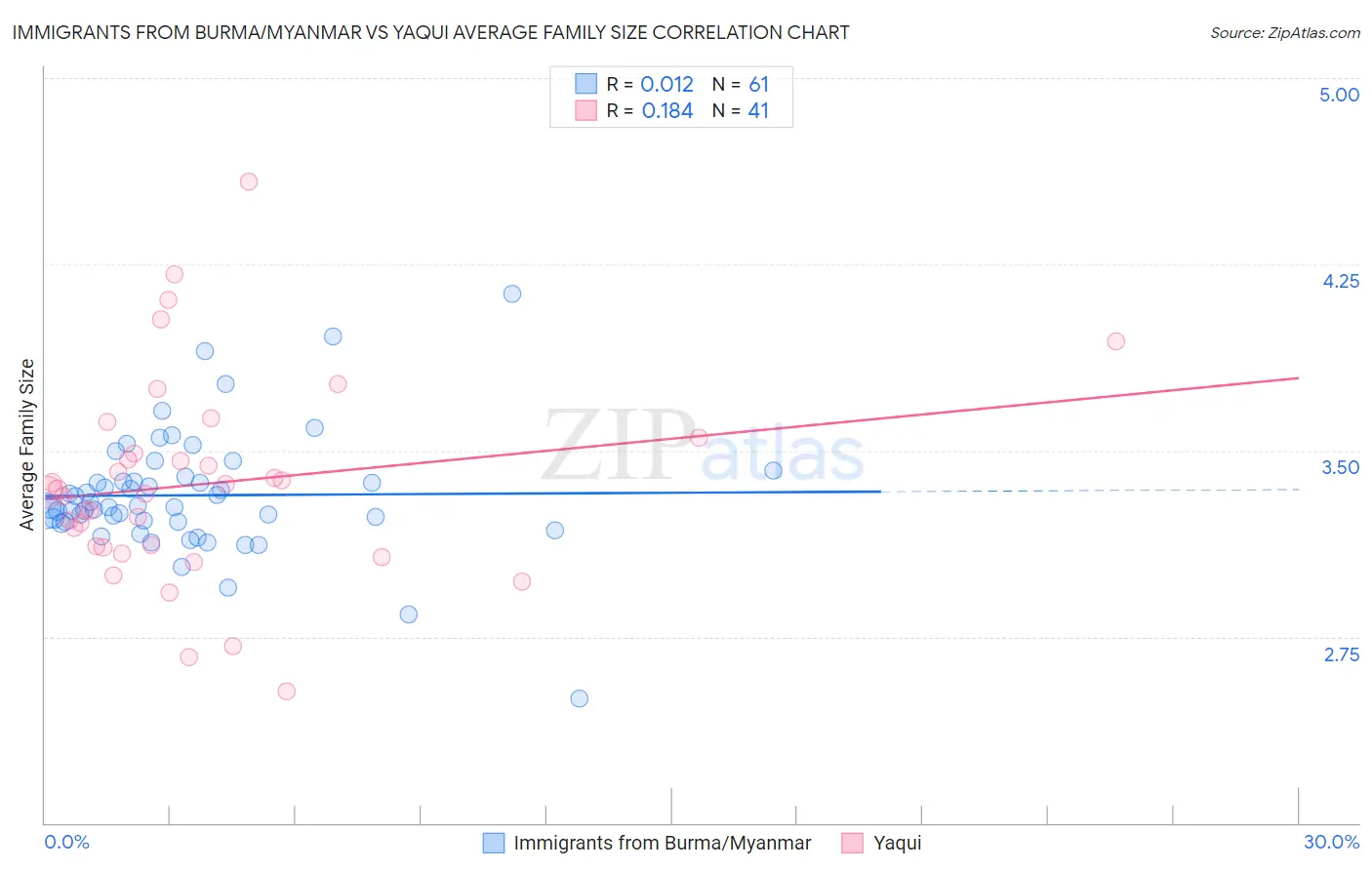 Immigrants from Burma/Myanmar vs Yaqui Average Family Size