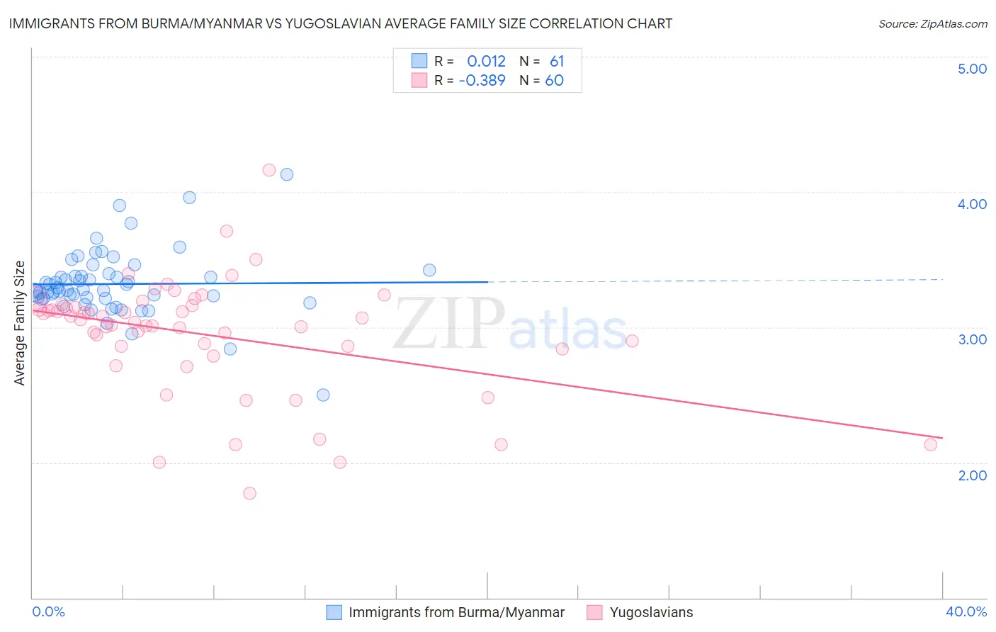 Immigrants from Burma/Myanmar vs Yugoslavian Average Family Size
