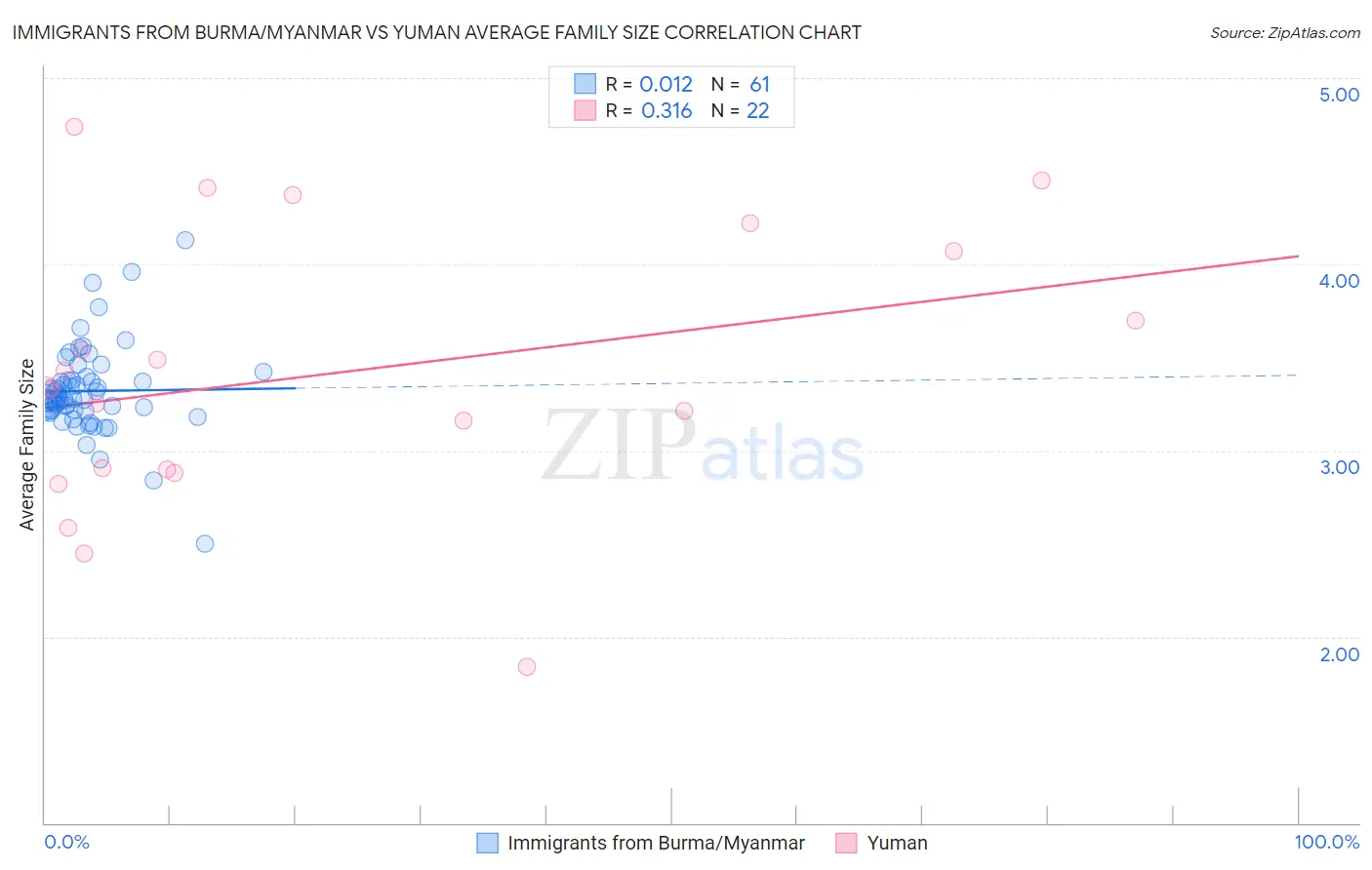 Immigrants from Burma/Myanmar vs Yuman Average Family Size