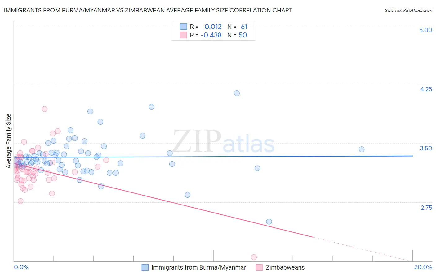 Immigrants from Burma/Myanmar vs Zimbabwean Average Family Size
