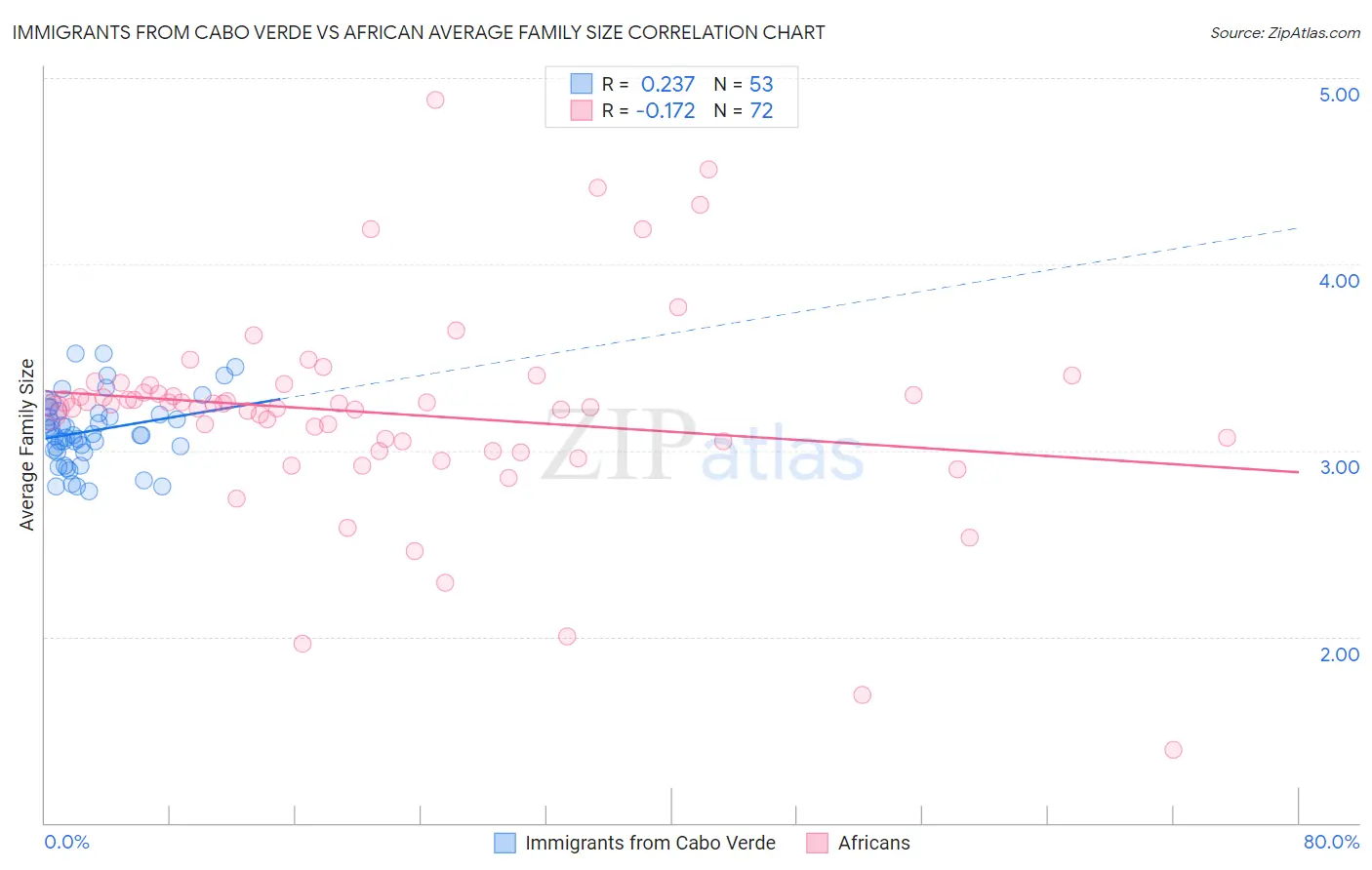 Immigrants from Cabo Verde vs African Average Family Size