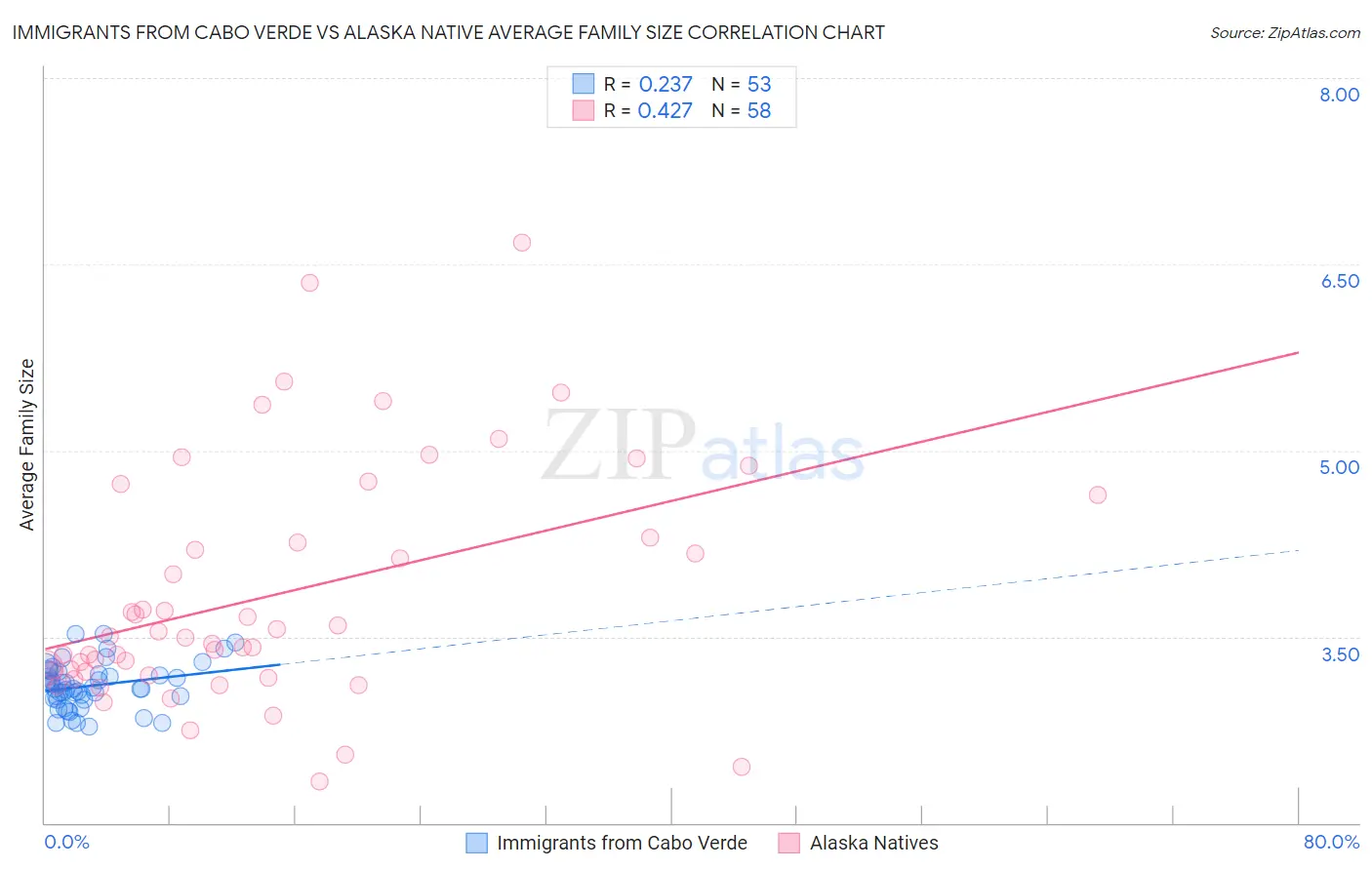 Immigrants from Cabo Verde vs Alaska Native Average Family Size