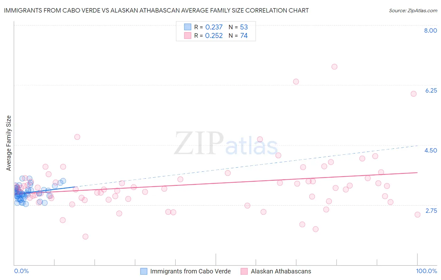 Immigrants from Cabo Verde vs Alaskan Athabascan Average Family Size