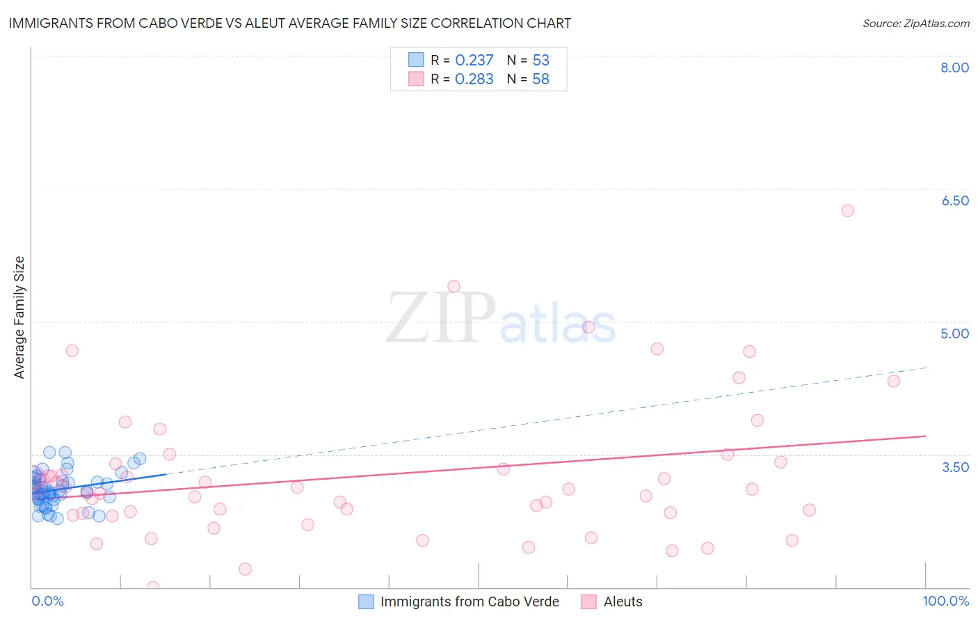 Immigrants from Cabo Verde vs Aleut Average Family Size