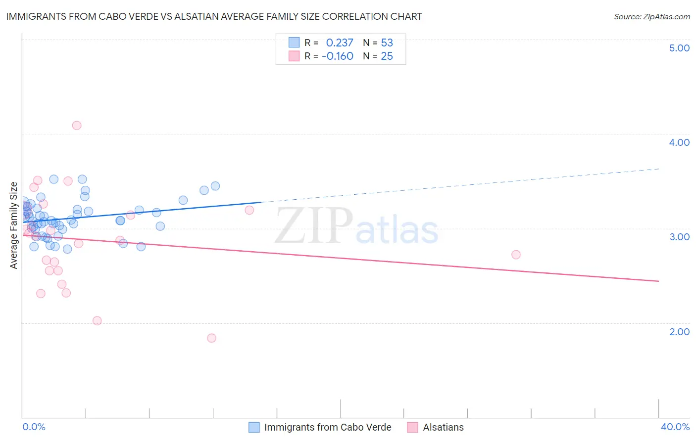 Immigrants from Cabo Verde vs Alsatian Average Family Size
