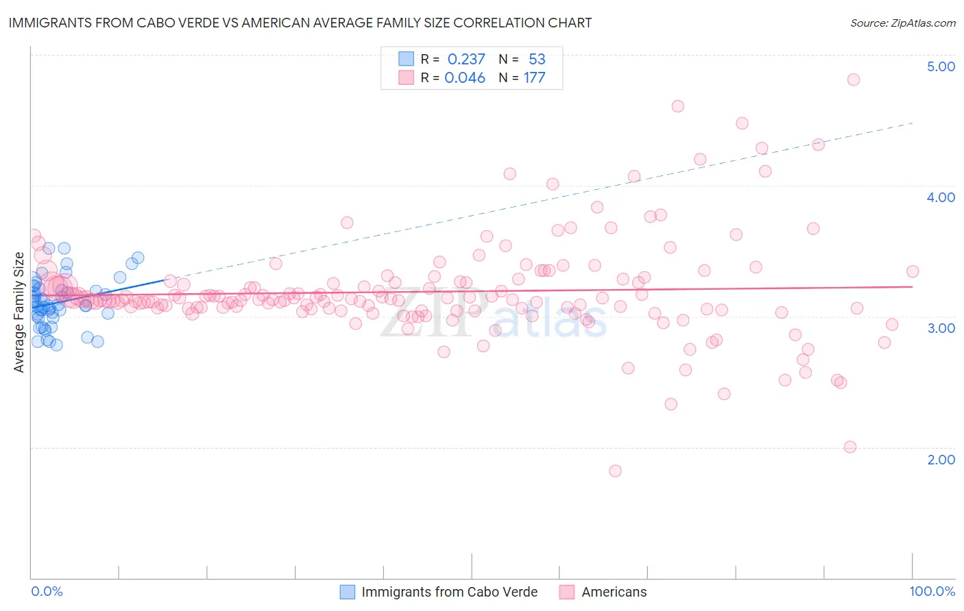 Immigrants from Cabo Verde vs American Average Family Size